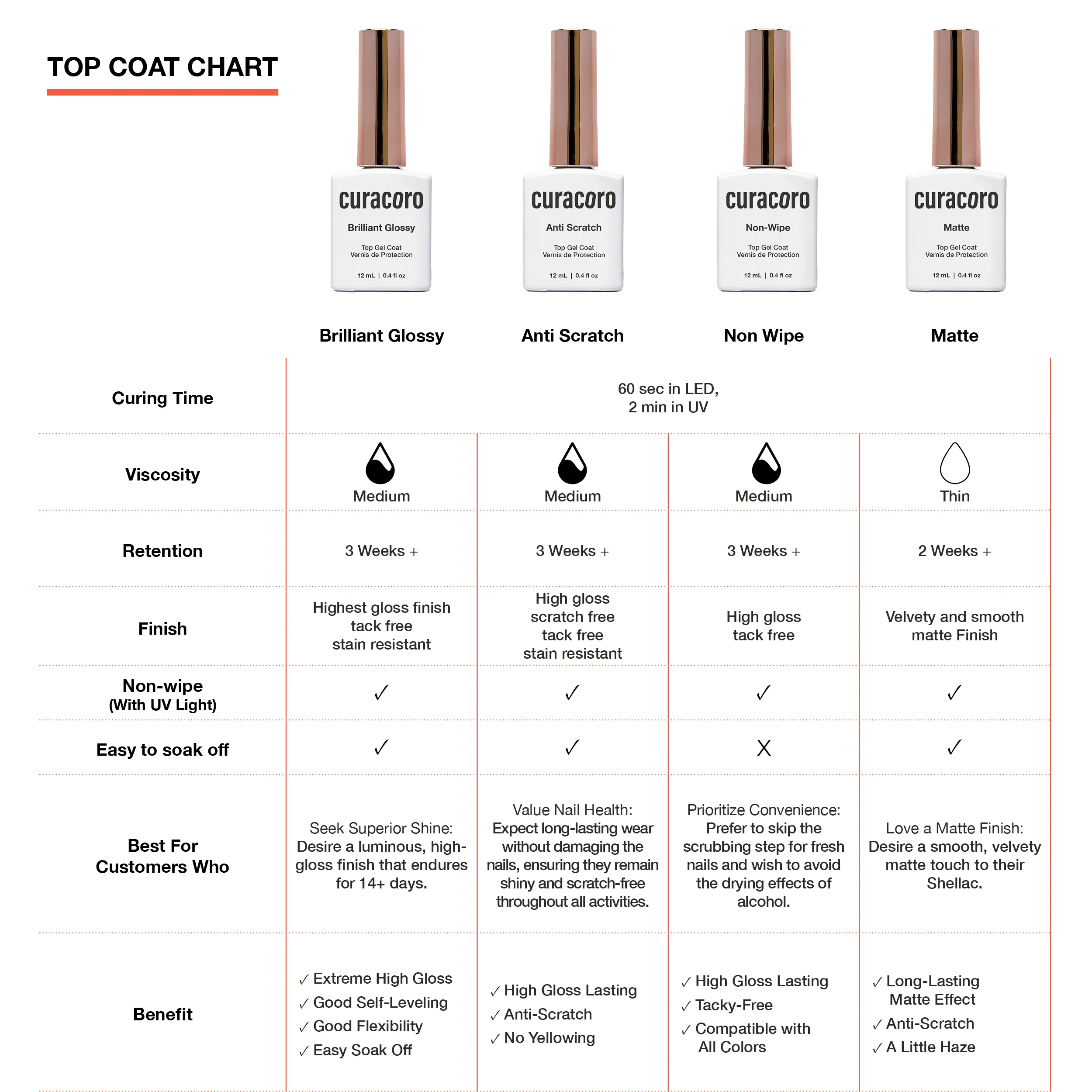 Curacoro Top Gel Coat G3100 - Non-wipe